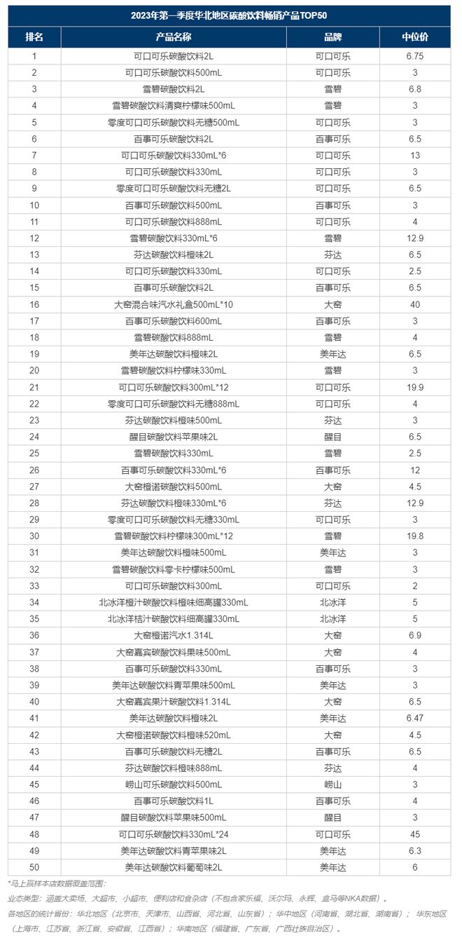 季度榜单2023年第一季度碳酸饮料畅销榜TOP50（华北）(图2)