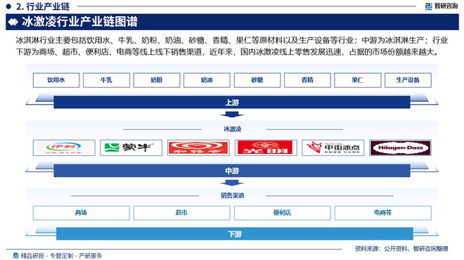 冰激凌行业分析！中国冰激凌行业市场发展前景研究报告(图3)