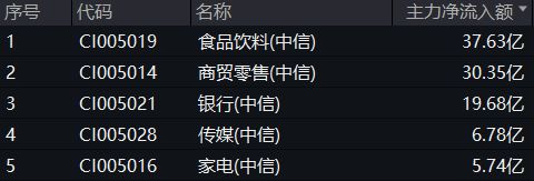 ETF盘中资讯 吃喝板块午后继续拉升食品ETF（515710）盘中上探25%！主力持续加码(图2)