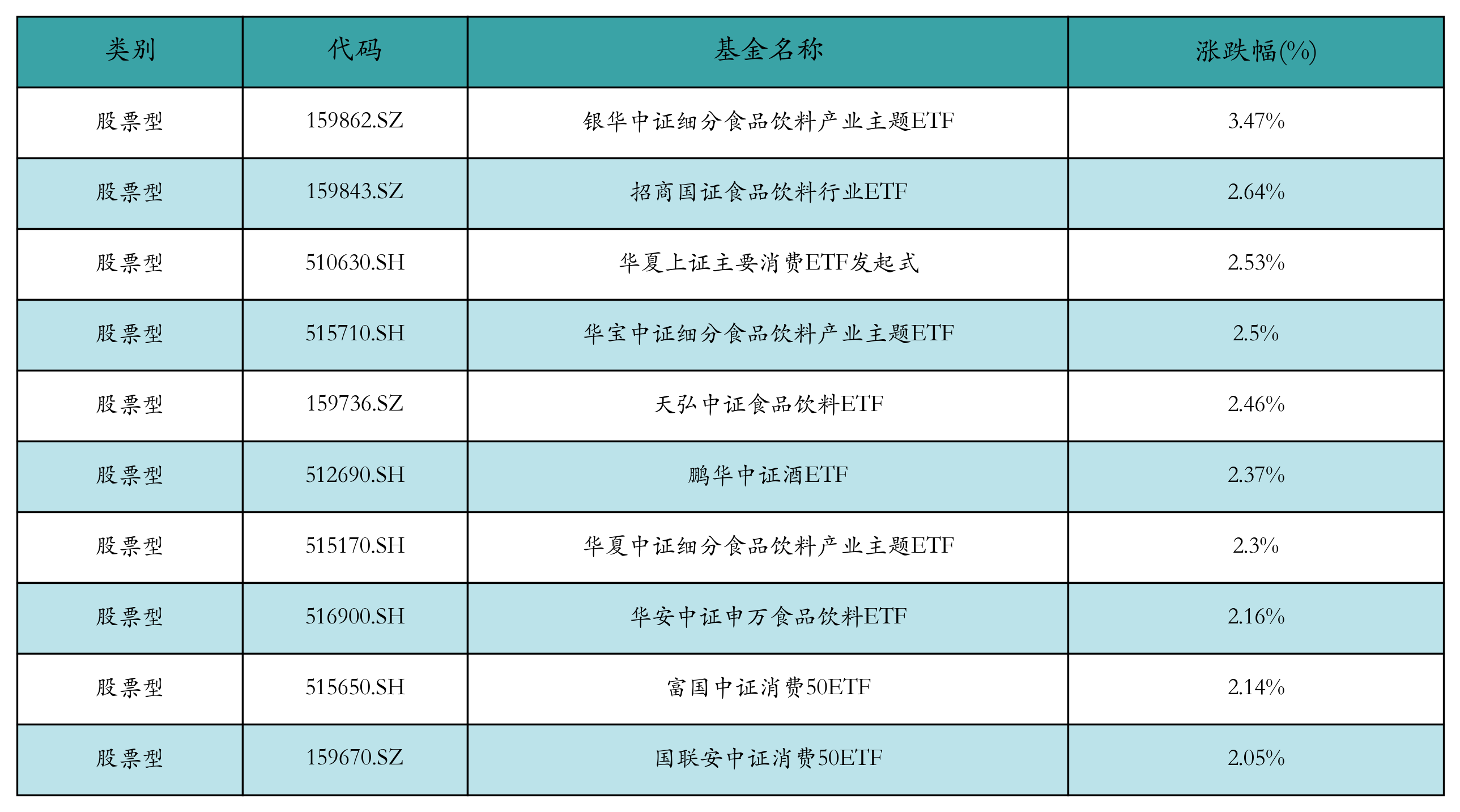 ETF基金日报丨食品饮料相关ETF领涨市场机构：食饮作为顺周期板块有望迎来估值修复(图2)