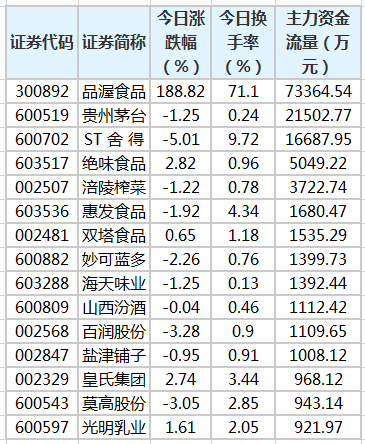 食品饮料行业主力资金净流入237亿元5股净流入超3000万元