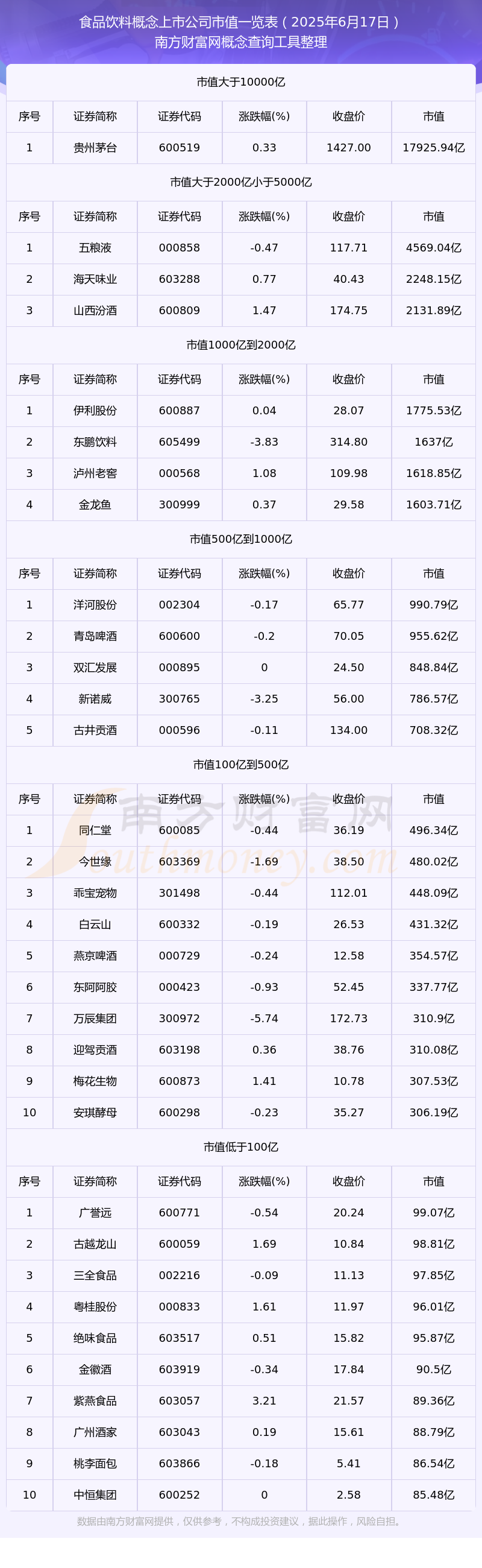 食品饮料公司市值(2025年6月17日)