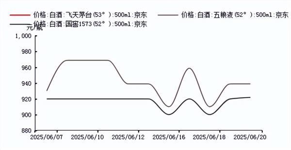 食品饮料周报：高盛继续看好饮料板块千元酒的含金量正在下降？(图7)
