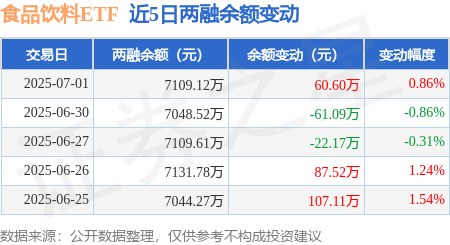 食品饮料ETF：7月1日融资买入1954万元融资融券余额710912万元(图2)
