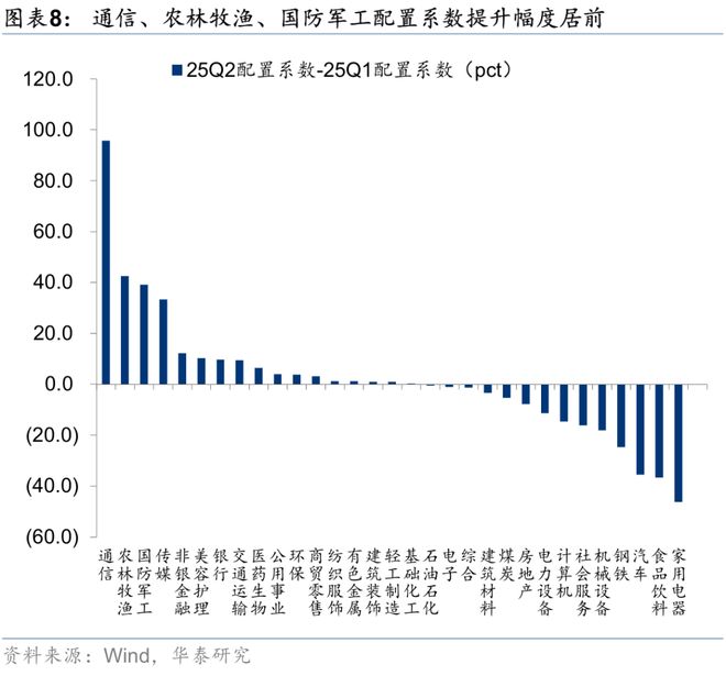 华泰证券：二季度基金配置呈现明显的“哑铃型”结构装修建材、装修装饰、化学原料、化学制品、硅料硅片、养殖等板块配置系数仍处于历史低位且近期供需两端均有积极变化(图7)