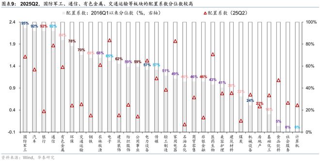 华泰证券：二季度基金配置呈现明显的“哑铃型”结构装修建材、装修装饰、化学原料、化学制品、硅料硅片、养殖等板块配置系数仍处于历史低位且近期供需两端均有积极变化(图8)