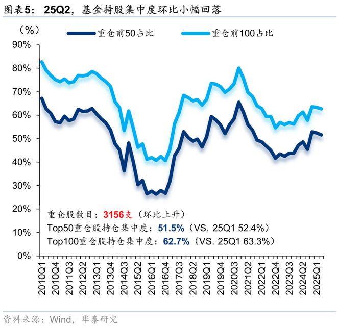 华泰证券：二季度基金配置呈现明显的“哑铃型”结构装修建材、装修装饰、化学原料、化学制品、硅料硅片、养殖等板块配置系数仍处于历史低位且近期供需两端均有积极变化(图4)
