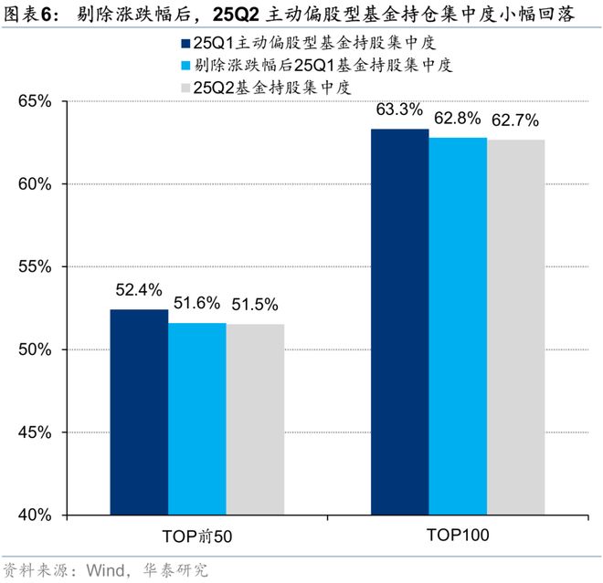 华泰证券：二季度基金配置呈现明显的“哑铃型”结构装修建材、装修装饰、化学原料、化学制品、硅料硅片、养殖等板块配置系数仍处于历史低位且近期供需两端均有积极变化(图5)
