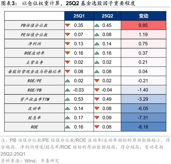 华泰证券：二季度基金配置呈现明显的“哑铃型”结构装修建材、装修装饰、化学原料、化学制品、硅料硅片、养殖等板块配置系数仍处于历史低位且近期供需两端均有积极变化(图2)