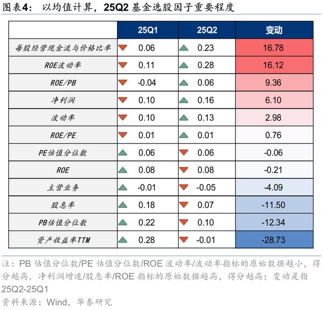 华泰证券：二季度基金配置呈现明显的“哑铃型”结构装修建材、装修装饰、化学原料、化学制品、硅料硅片、养殖等板块配置系数仍处于历史低位且近期供需两端均有积极变化(图3)