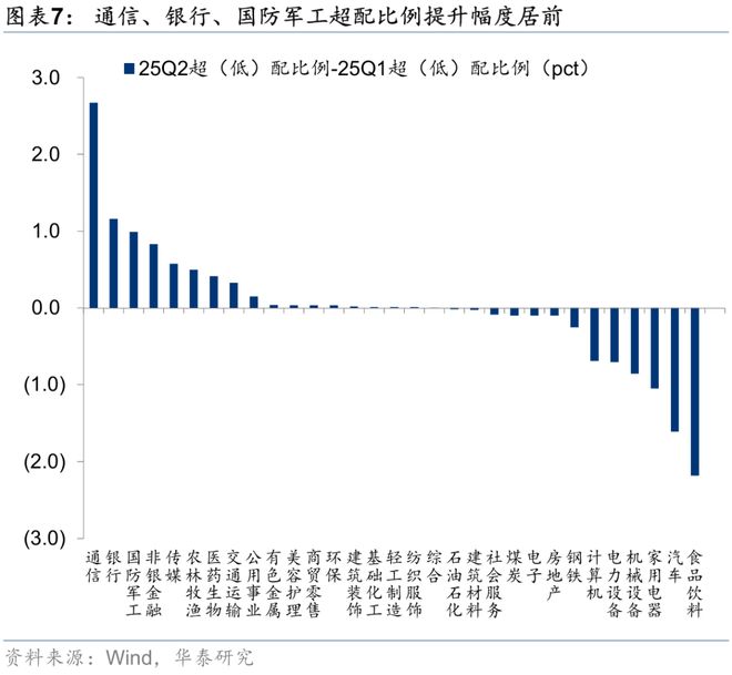 华泰证券：二季度基金配置呈现明显的“哑铃型”结构装修建材、装修装饰、化学原料、化学制品、硅料硅片、养殖等板块配置系数仍处于历史低位且近期供需两端均有积极变化(图6)