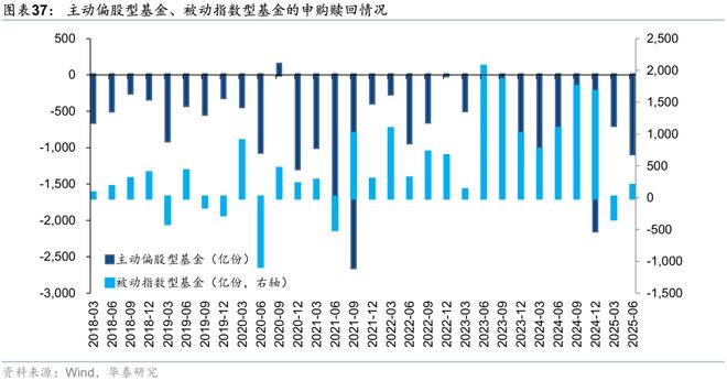 华泰证券：二季度基金配置呈现明显的“哑铃型”结构装修建材、装修装饰、化学原料、化学制品、硅料硅片、养殖等板块配置系数仍处于历史低位且近期供需两端均有积极变化(图12)