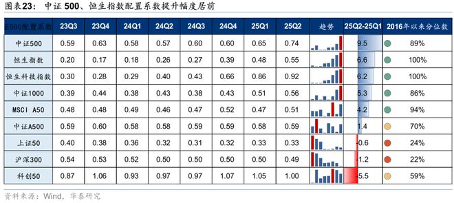 华泰证券：二季度基金配置呈现明显的“哑铃型”结构装修建材、装修装饰、化学原料、化学制品、硅料硅片、养殖等板块配置系数仍处于历史低位且近期供需两端均有积极变化(图10)