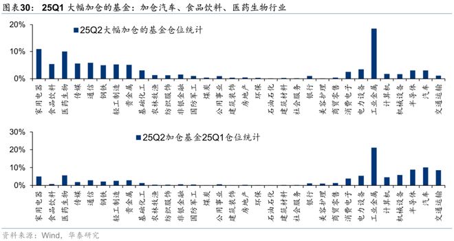 华泰证券：二季度基金配置呈现明显的“哑铃型”结构装修建材、装修装饰、化学原料、化学制品、硅料硅片、养殖等板块配置系数仍处于历史低位且近期供需两端均有积极变化(图11)