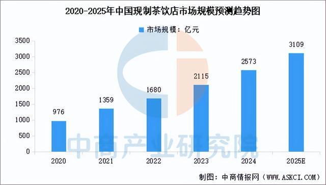 2025年中国现制茶饮行业市场前景预测研究报告（简版）(图5)