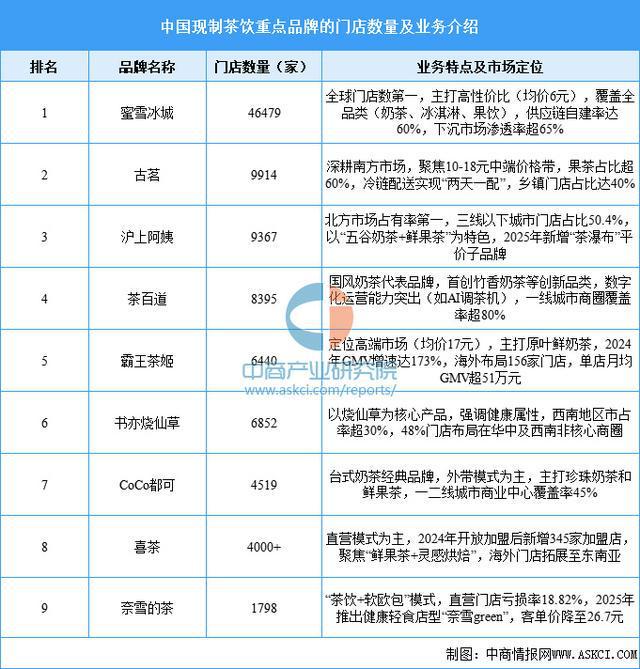 2025年中国现制茶饮行业市场前景预测研究报告（简版）(图10)