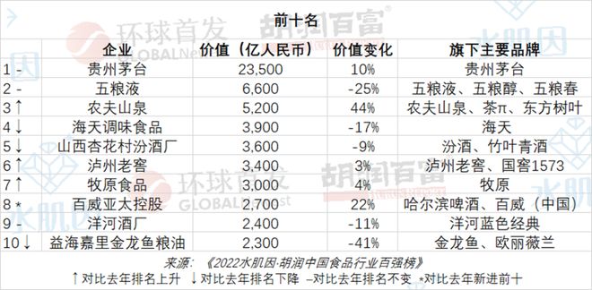 2022年中国食品行业百强榜出炉几家欢喜几家忧？
