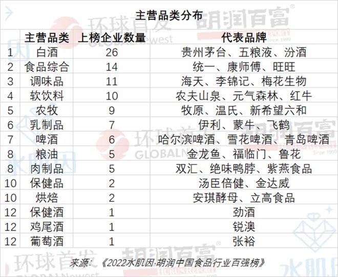 2022年中国食品行业百强榜出炉几家欢喜几家忧？(图2)