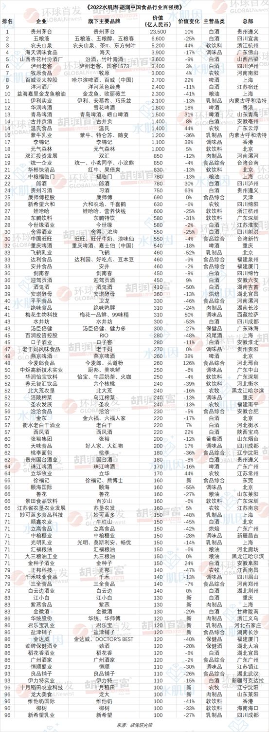 2022年中国食品行业百强榜出炉几家欢喜几家忧？(图3)