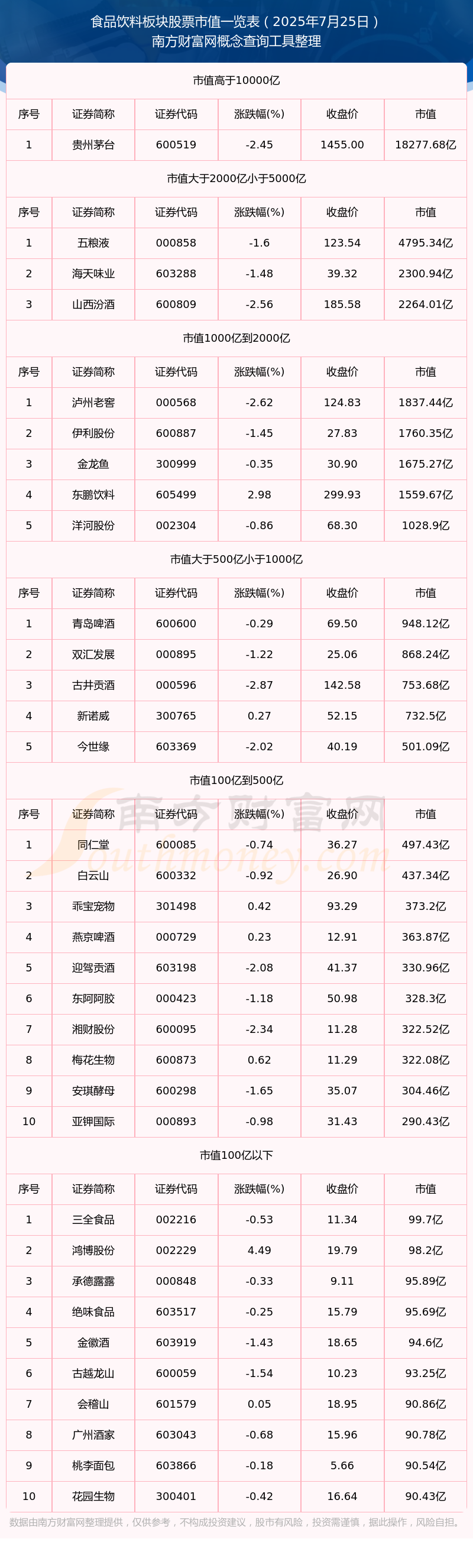 食品饮料公司市值（2025年7月25日）