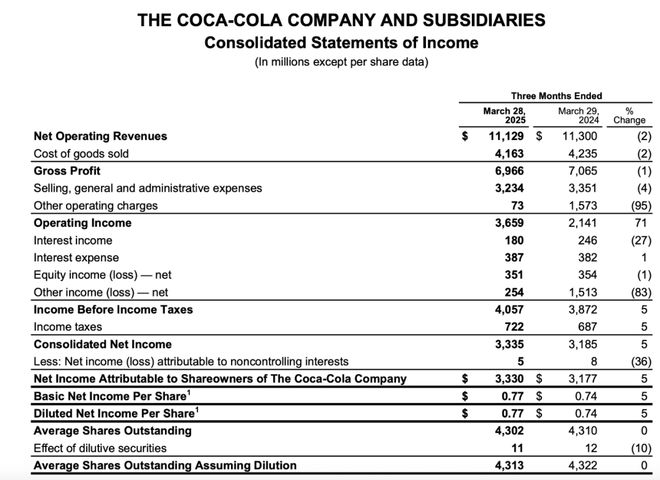 受中国等市场驱动可口可乐一季度全球销量增长2%!