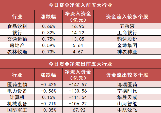 【7日资金路线图】食品饮料板块净流入17亿元居首龙虎榜机构抢筹多股(图3)