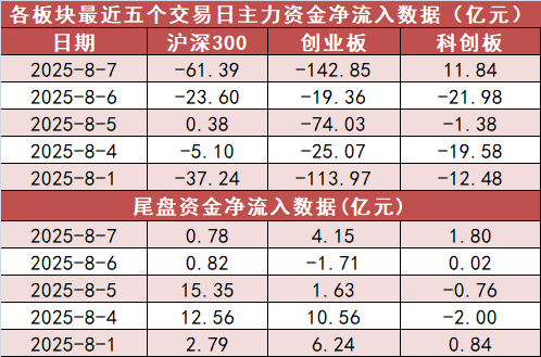 【7日资金路线图】食品饮料板块净流入17亿元居首龙虎榜机构抢筹多股(图2)