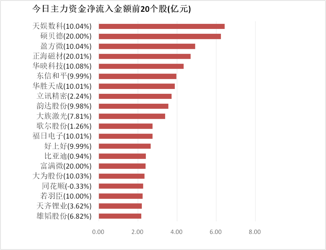 【7日资金路线图】食品饮料板块净流入17亿元居首龙虎榜机构抢筹多股(图4)